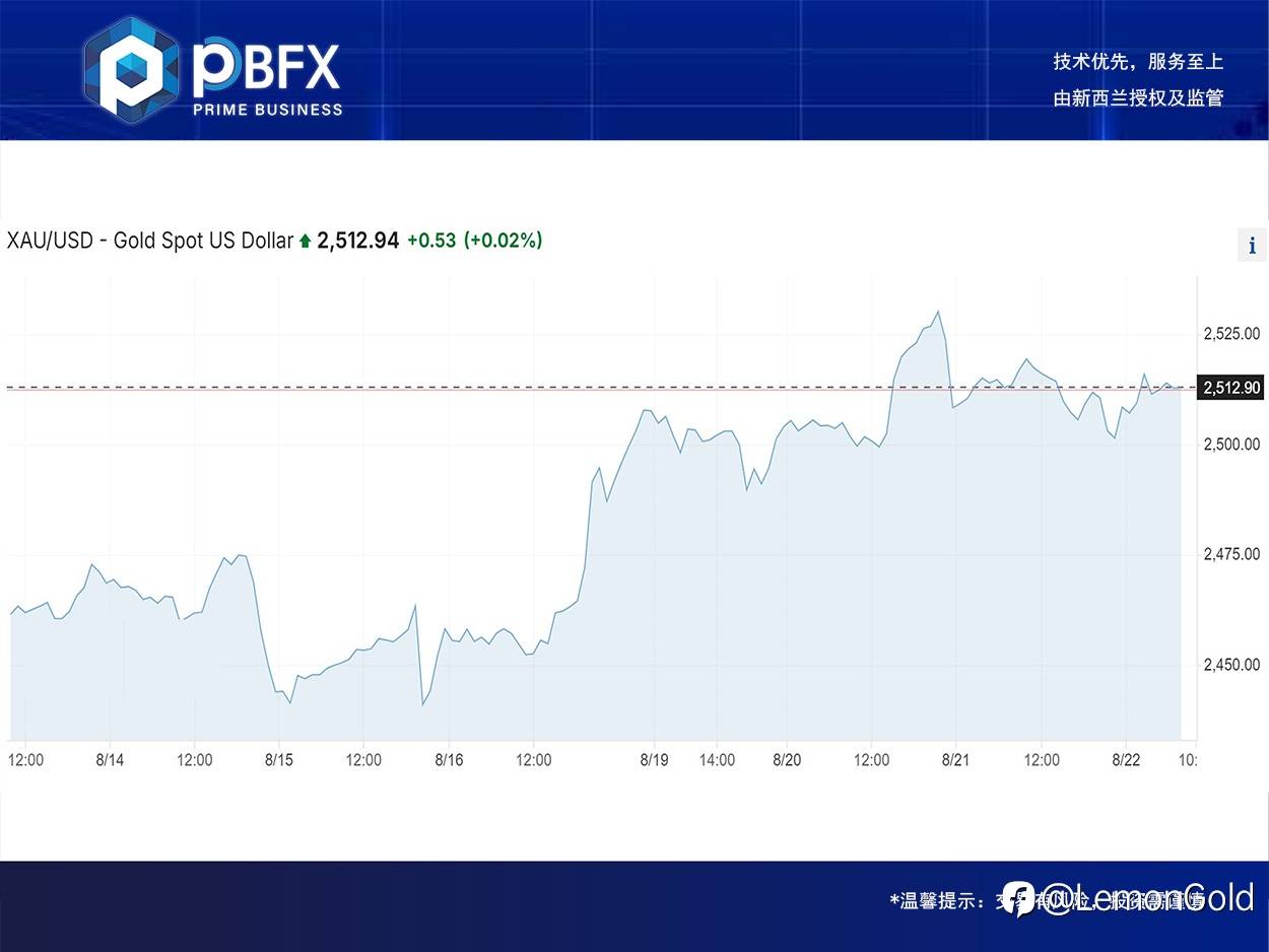 【PBFX | PBFX India】黄金下跌0.07%