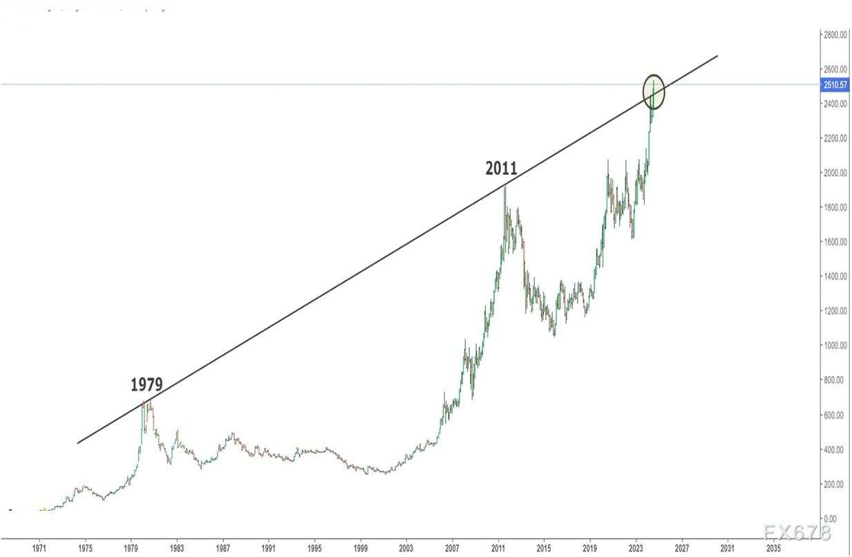 分析：金价不会出现像1979年和2011年那样的大幅回调