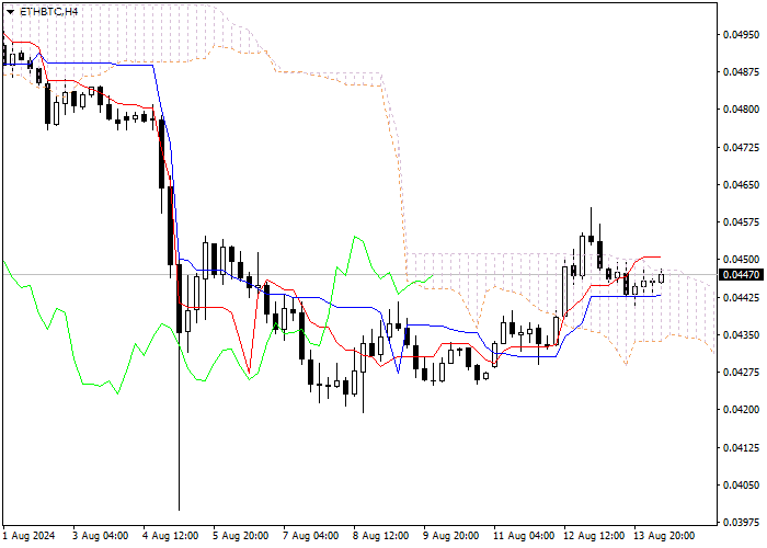 ETH/BTC: PHÂN TÍCH CHỈ SỐ ICHIMOKU