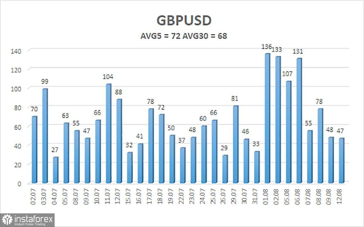 Tinjauan GBP/USD pada 13 Agustus; Pound Sterling masih belum pasti