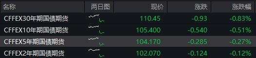 A股低开低走，恒生科技指数跌0.5%，中长期国债全线重挫