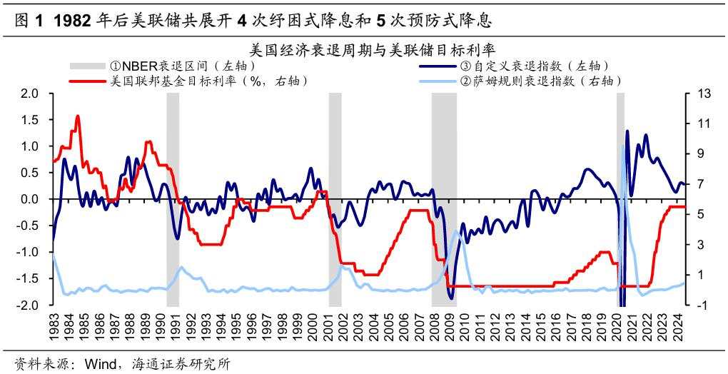 历次美联储降息对资产价格的影响