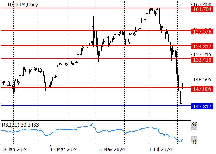 USD/JPY: CORRECTION TO THE RESISTANCE LEVEL OF 147.00 AFTER THE STATEMENT OF THE DEPUTY GOVERNOR OF THE BANK OF JAPAN