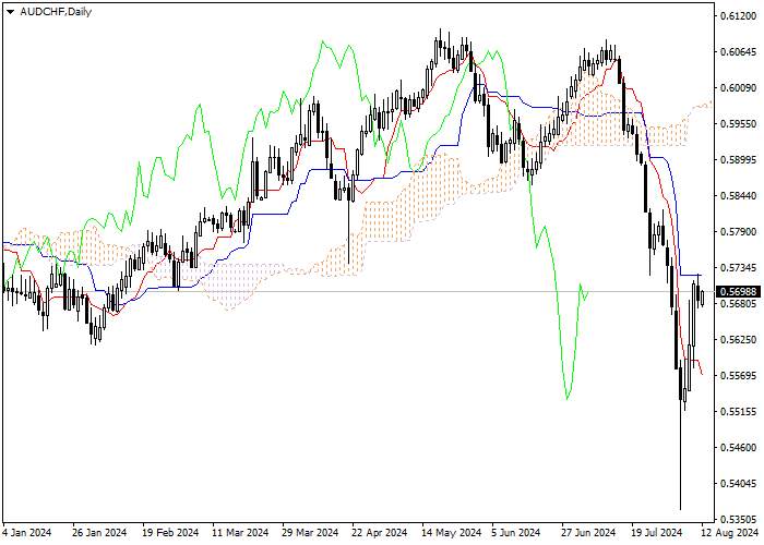 AUD/CHF: ANALISIS INDIKATOR ICHIMOKU