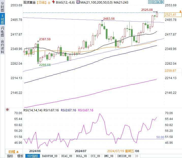 黄金多头彻底爆发！下一步瞄准2665？！