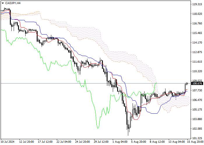 CAD/JPY: PHÂN TÍCH CHỈ SỐ ICHIMOKU