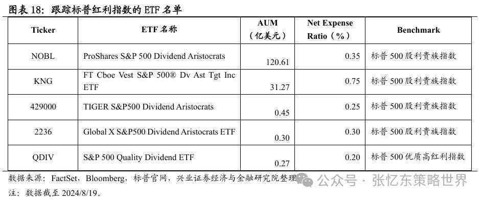 红利策略在美股市场的表现如何？