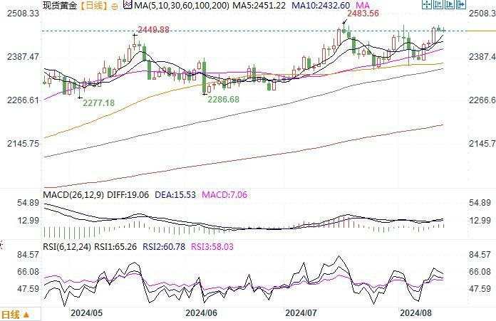 黄金市场分析:美PPI温和巩固降息预期 黄金持稳于历史高位附近