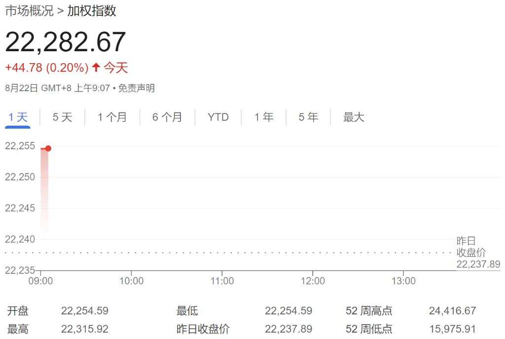 纳指跌1.7%，芯片指数跌3.4%，美债收益率一度跃升10个基点，黄金大跌