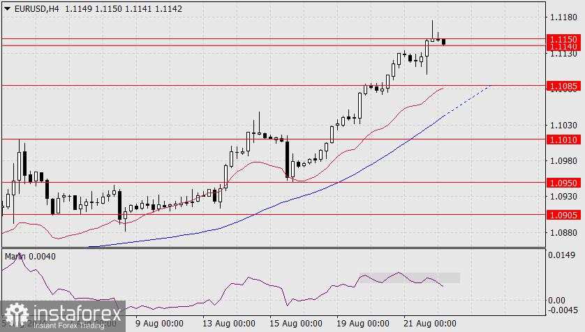 Prakiraan untuk EUR/USD pada 22 Agustus 2024