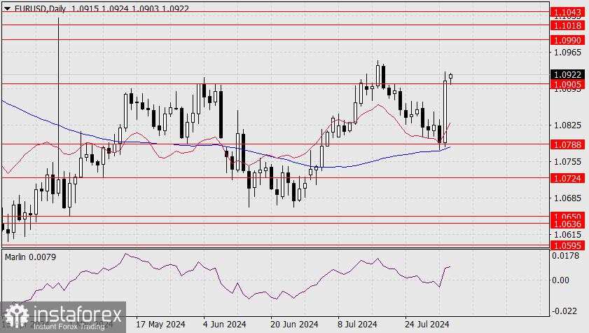 Perkiraan untuk EUR/USD pada 5 Agustus 2024