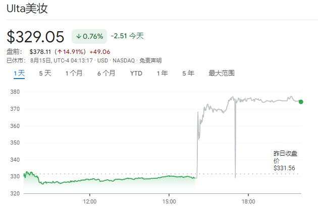 7月CPI符合预期，欧美股市延续涨势，芯片股盘前多数上涨，思科涨逾7%，Ulta暴涨15%！