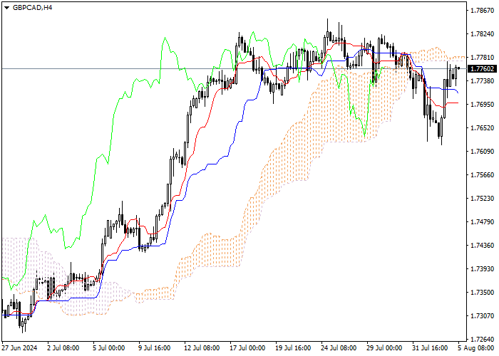 GBP/CAD: PHÂN TÍCH CHỈ SỐ ICHIMOKU