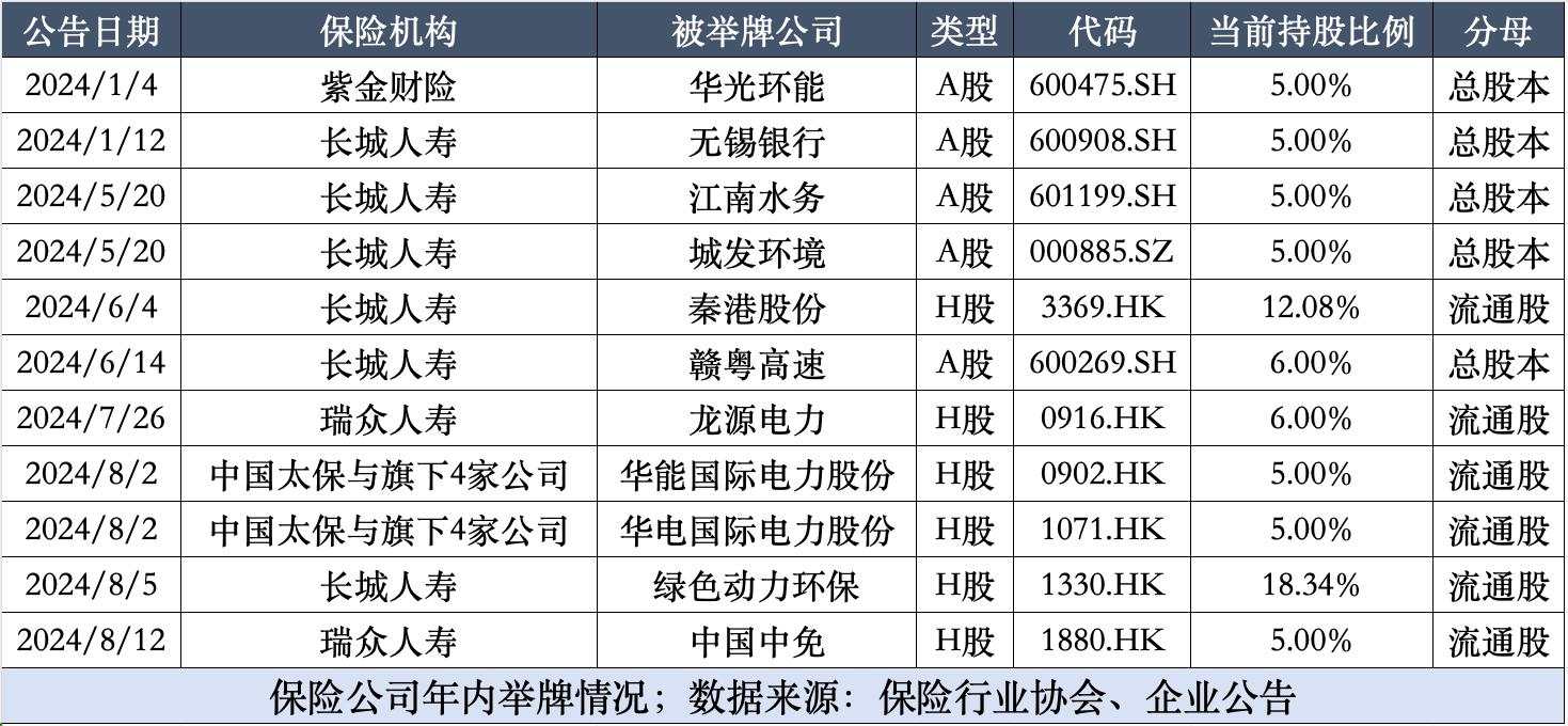 年内出手11次，险资“第三轮举牌潮”瞄向红利股