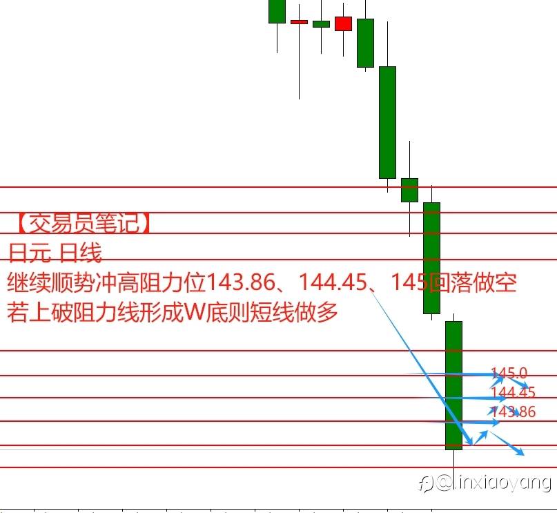 【交易员笔记57】1万到100万，非农+失业率意外，黄金多头全军覆没