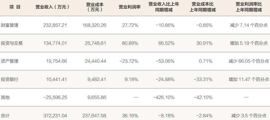 方正证券披露半年报：上半年权益投资收益7.24%，中期分红近4亿