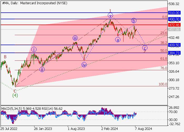 MASTERCARD INC.: WAVE ANALYSIS
