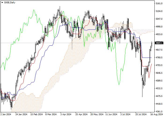 SX5E: ANALISIS INDIKATOR ICHIMOKU