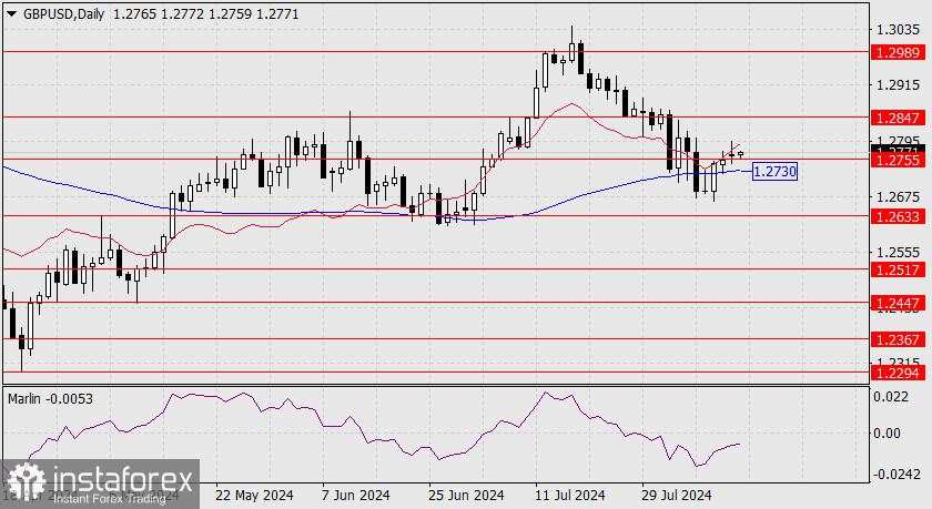 Prediksi untuk GBP/USD pada 13 Agustus 2024