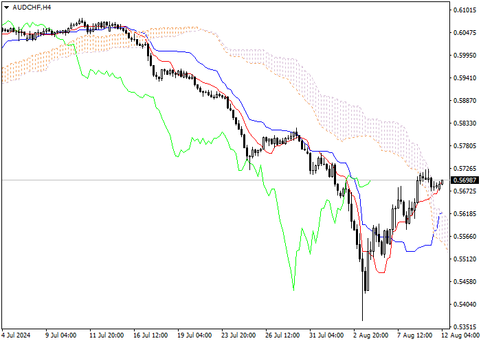 AUD/CHF: ICHIMOKU INDICATORS ANALYSIS