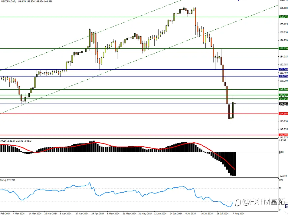 【FXTM富拓】日经或再跌向3万关，日元升向150后或再次上涨