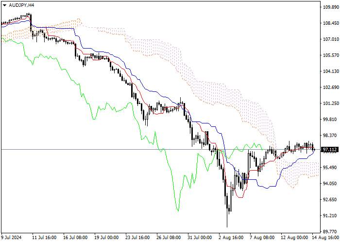 AUD/JPY: ANALISIS INDIKATOR ICHIMOKU