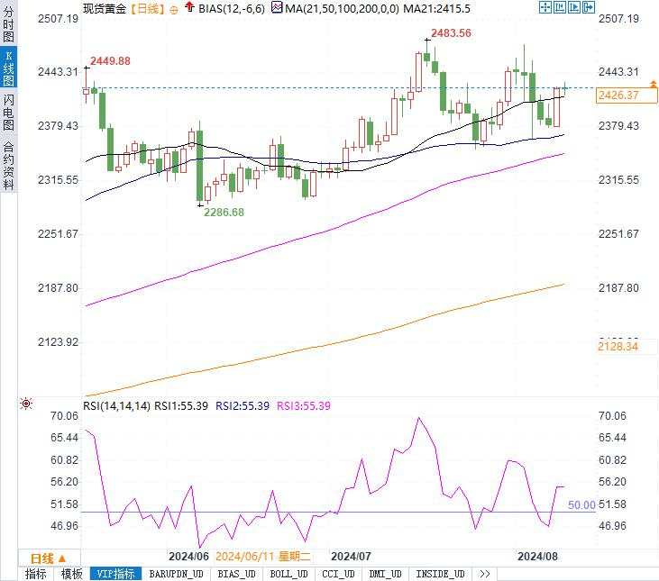 黄金价格在2426附近徘徊，下一步将何去何从？
