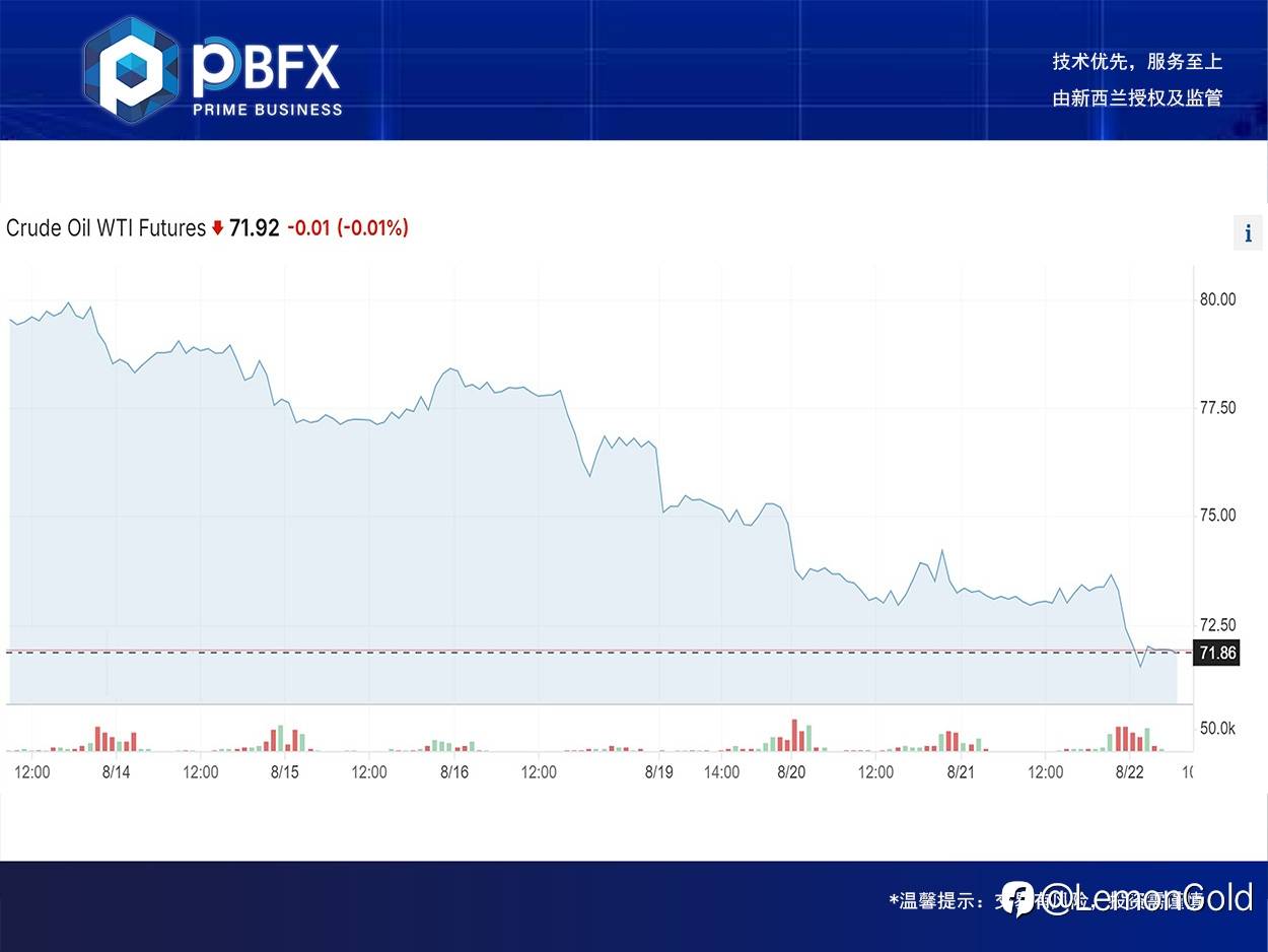 【PBFX | PBFX India】美油WTI跌破72美元