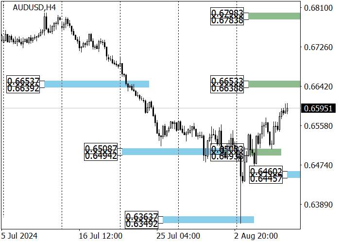 AUD/USD: TRỞ LẠI MỨC 0,6575 VÀ CỐ GẮNG HỢP NHẤT