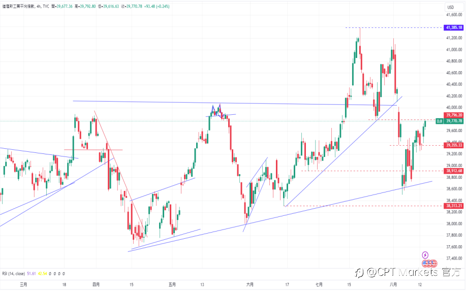 CPT Markets 外汇评析:美国PPI通胀降幅超预期,道琼工业指数飙升400点以上!