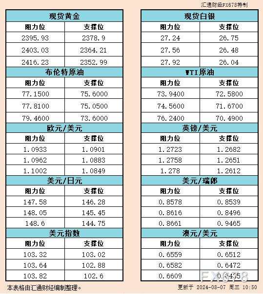 8月7日亚市支撑阻力：金银原油+美元指数等六大货币对