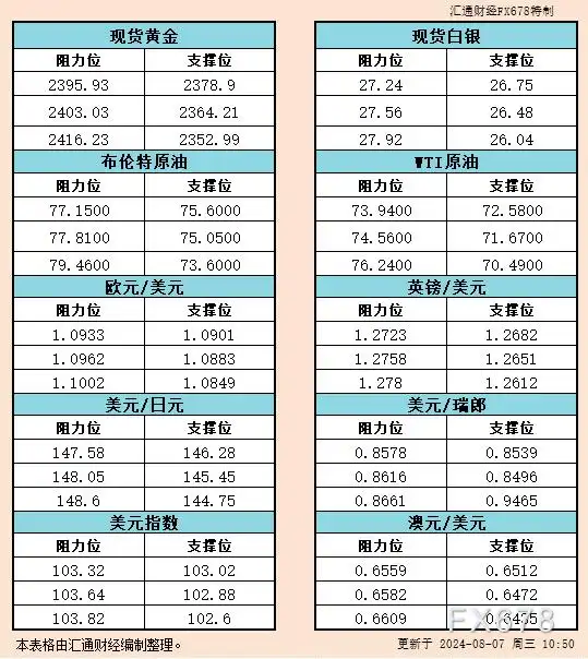 8月7日亚市支撑阻力：金银原油+美元指数等六大货币对