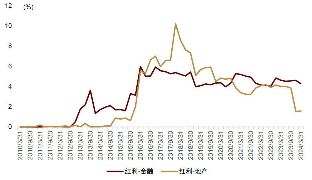 中金：红利风格调整是否已接近尾声？