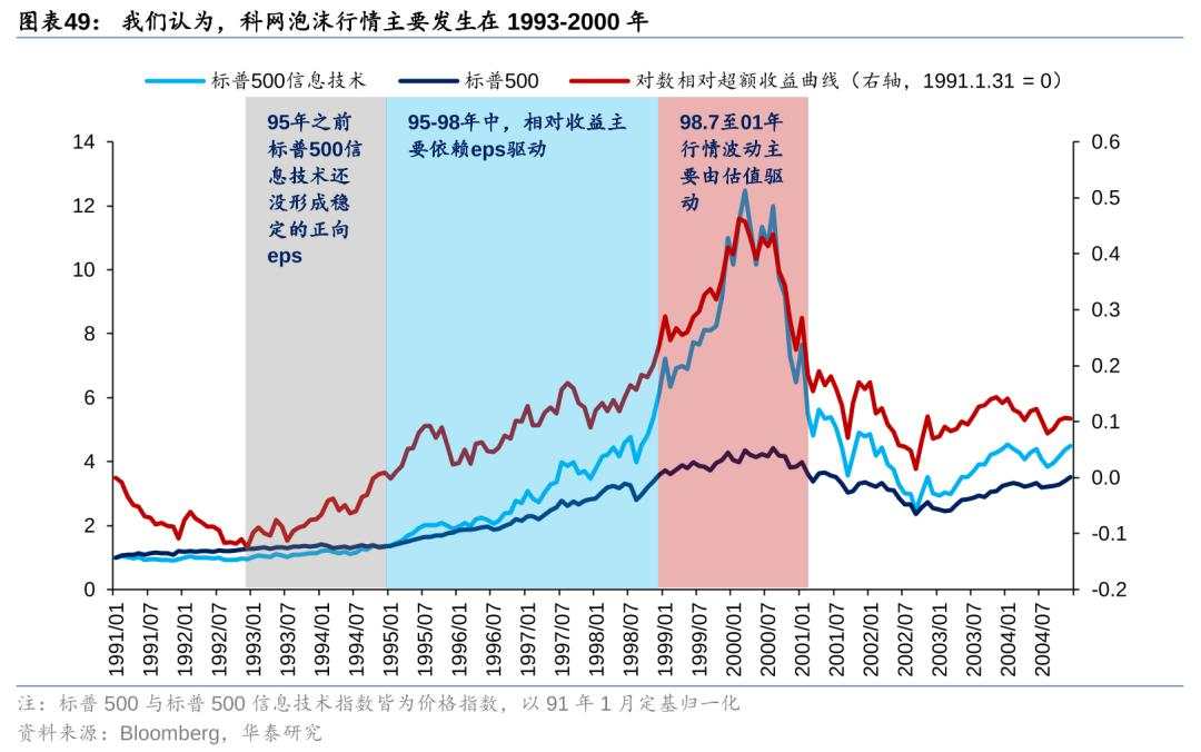 历史上美股核心资产泡沫是如何终结的？