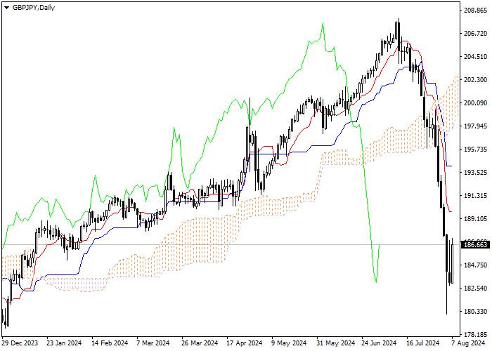 GBP/JPY: ICHIMOKU INDICATORS ANALYSIS
