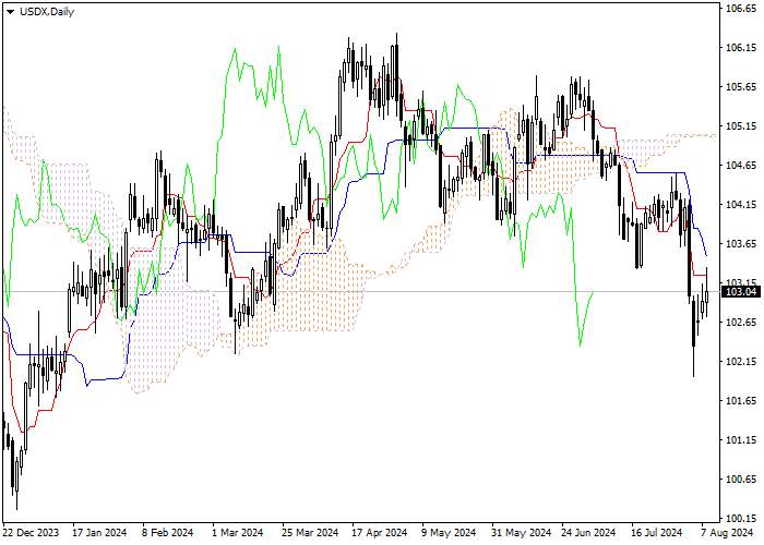 USDX: ANALISIS INDIKATOR ICHIMOKU