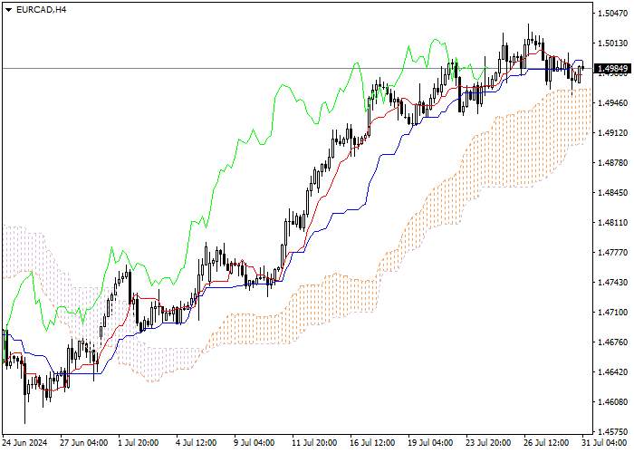 EUR/CAD: PHÂN TÍCH CHỈ SỐ ICHIMOKU