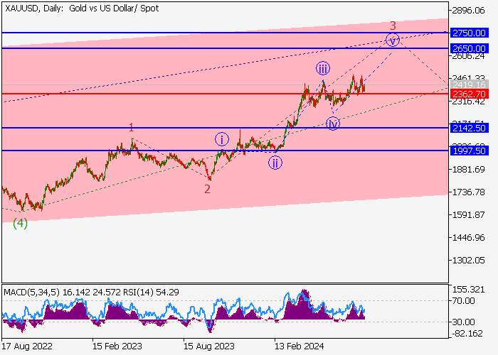 XAU/USD: PHÂN TÍCH SÓNG