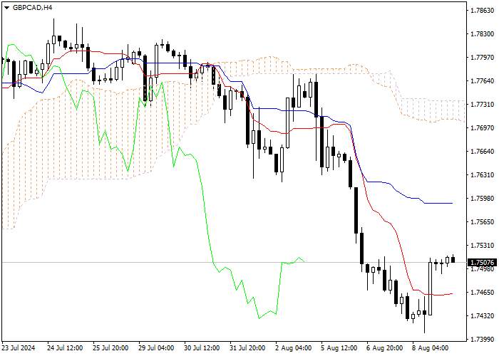 GBP/CAD: ICHIMOKU INDICATORS ANALYSIS