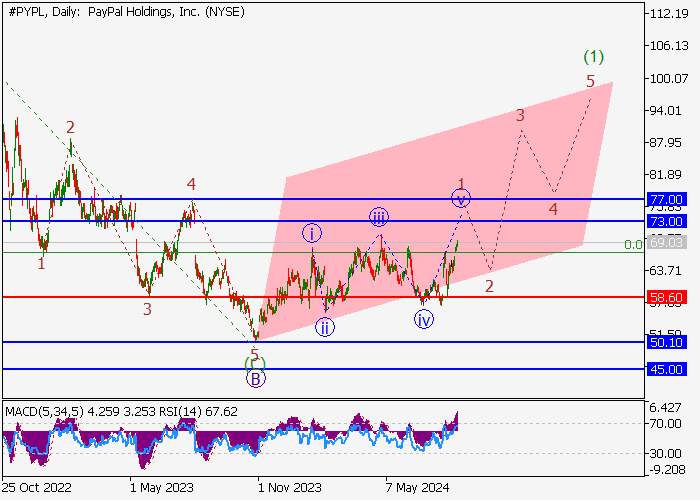 PAYPAL HOLDINGS INC.: ANALISIS GELOMBANG