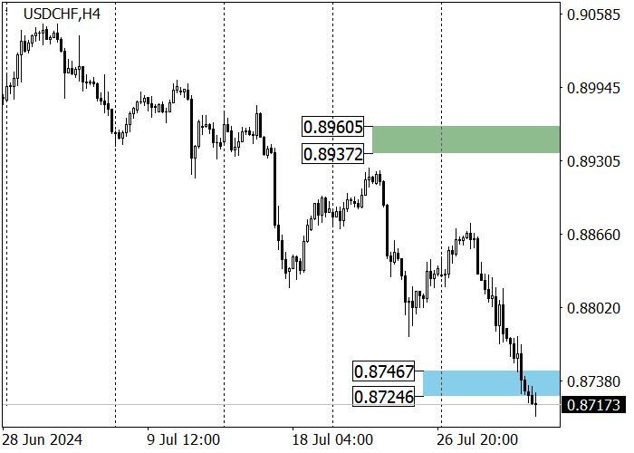 USD/CHF: DALAM TREN TURUN JANGKA MENENGAH, INSTRUMEN INI MENCAPAI ZONA TARGET 0,8746−0,8724