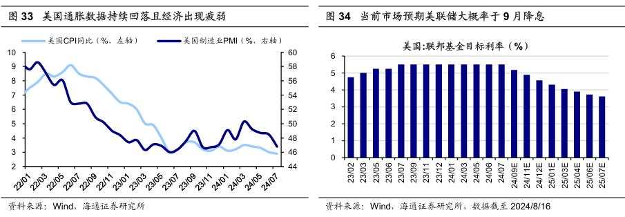 历次美联储降息对资产价格的影响