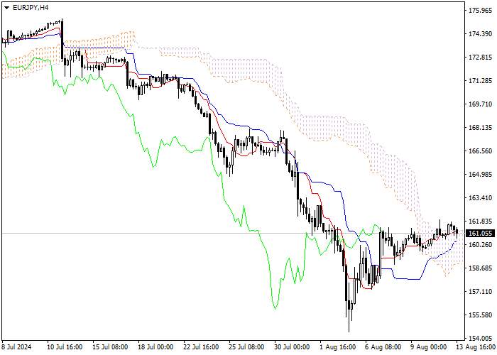 EUR/JPY: ICHIMOKU INDICATORS ANALYSIS