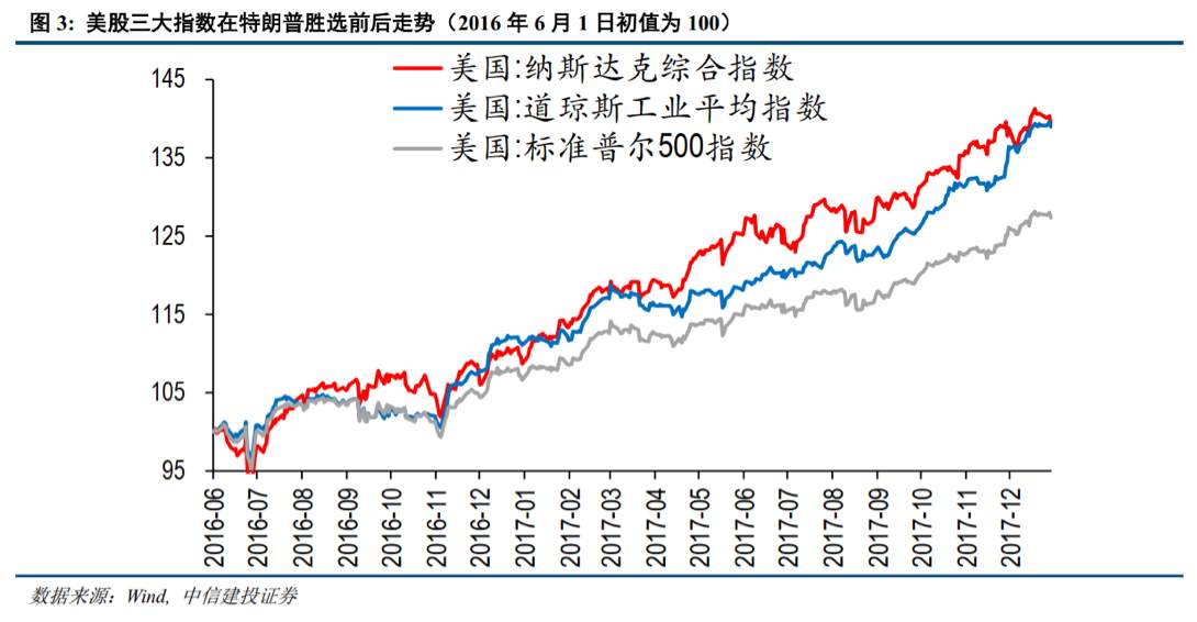 智汇 360 | 以史为鉴：特朗普当选对市场有何影响？