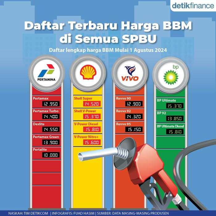 Harga BBM Terkini di Semua SPBU Mulai 1 Agustus