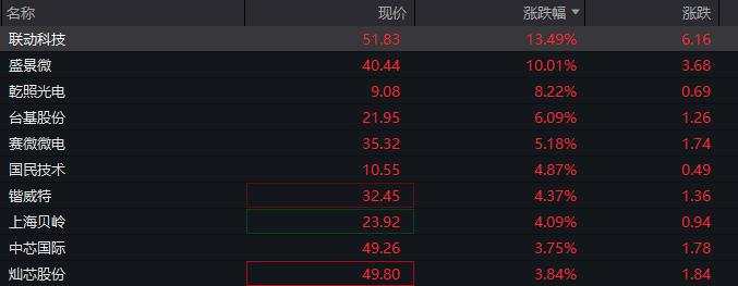 A股港股高开，恒生科技涨超2%，中芯国际港股涨逾9%