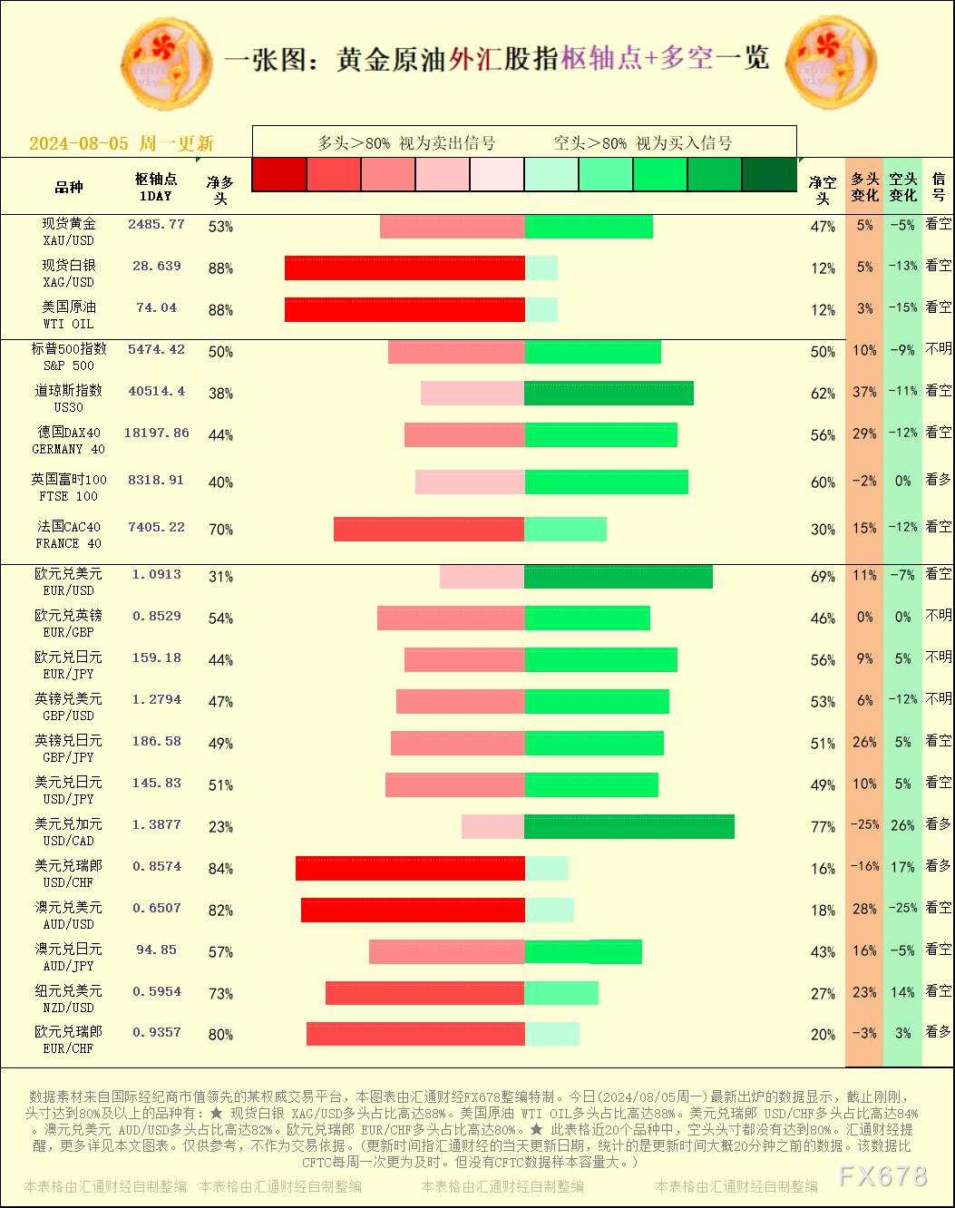 一张图：2024/08/05黄金原油外汇股指枢纽点+多空占比一览