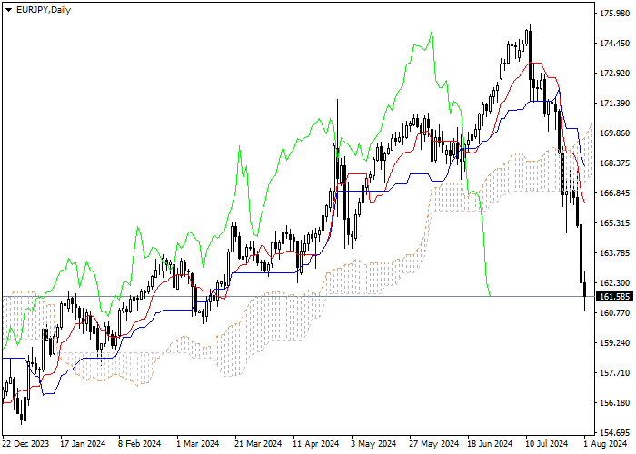 EUR/JPY: ICHIMOKU INDICATORS ANALYSIS