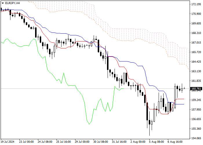EUR/JPY: PHÂN TÍCH CHỈ SỐ ICHIMOKU