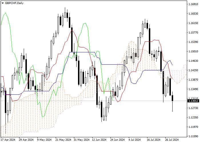 GBP/CHF: PHÂN TÍCH CHỈ SỐ ICHIMOKU